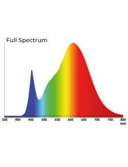 LED 430 E27 120W Agrolite espectrometría