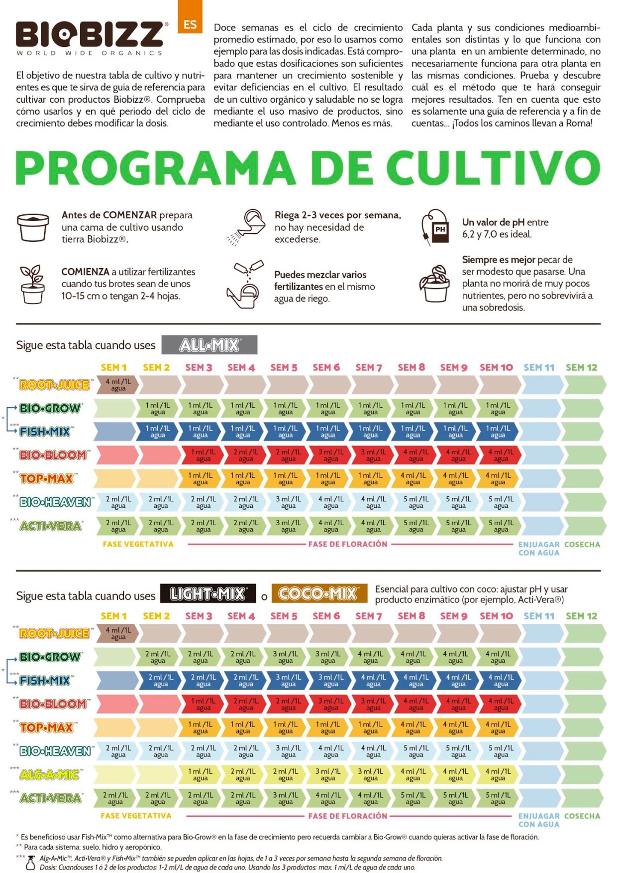 Tabla Biobizz